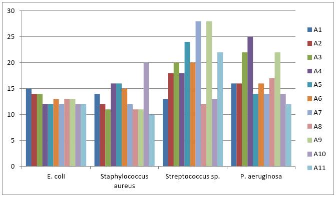 Figure- Antibacterial activity for Isolated Strains REFERENCES [1] Alanis A. J. (2005) Archives Med Res, 36, pp 697-705. [2] Baltz R. H. (2005) SIM News, 55, pp186-196. [3] Baltz R. H. (2007) Microbe, 2, pp125-131.