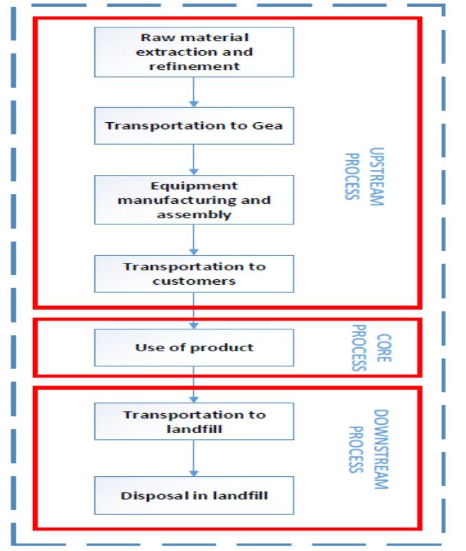 final disposal. A LCA consists in four different steps, defined by ISO 14040 [4] and ISO 14044 [5] (Figure 3). Figure 3 Life cycle assessment framework (adapted from ISO 14040) 3.