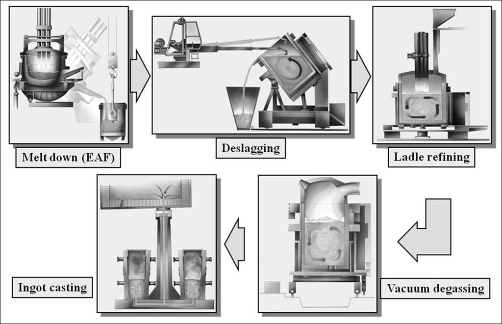 2. EXPERIMENTAL 2. 1. Industrial Trials Uddeholms AB, Hagfors, Sweden has scrap based melting shop. The steelmaking process is schematically shown in Figure 1.