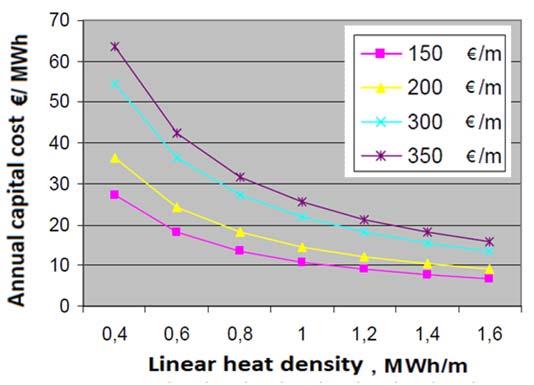 economic viability of a DH system is the linear heat density, which is defined as the heat delivered per year per unit of length of the distribution system (MWh/y-m).