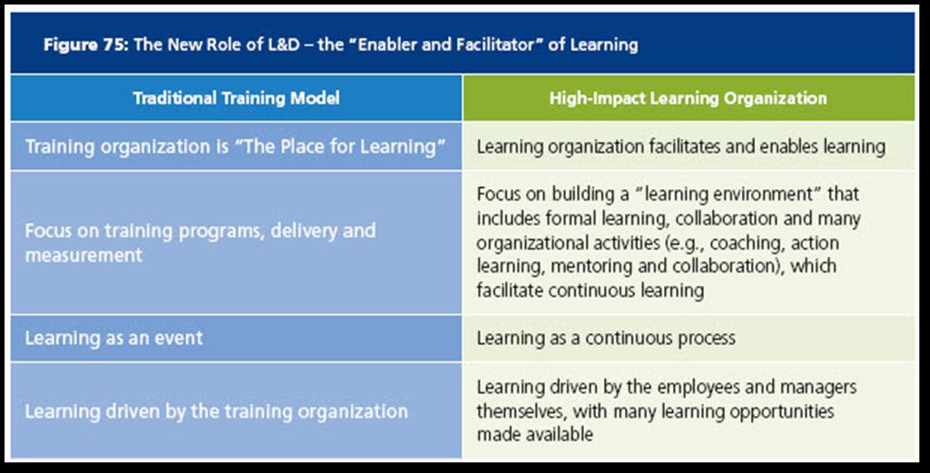 L&D s Evolving Role: The Enabler and Facilitator of Learning