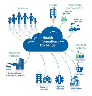 2 What is Health Information Sharing (HIS) The sharing of health and healthcare information (HIS) Electronically across key participants and stakeholders to Improve health and healthcare practices