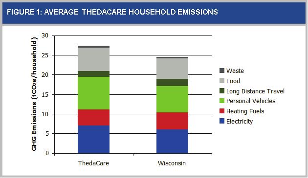 the state of Wisconsin. Figure 2 illustrates the relative intensity of energy consumption by sector.