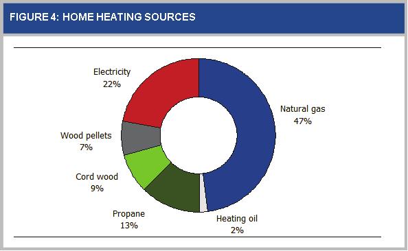 Heating Fuels The usage of home heating fuels was responsible for an average of 4.1 tco 2 e per household. 2 This is similar to the state average (4.3 tco 2 e).