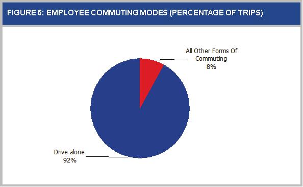Figure 5 below shows the ThedaCare employee results regarding commuting. Long Distance Travel Emissions from long distance travel averaged 1.4 tco 2 e per household.