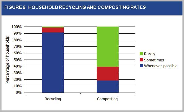 While waste related emissions are a relatively minor portion of a typical household footprint (an average of 0.