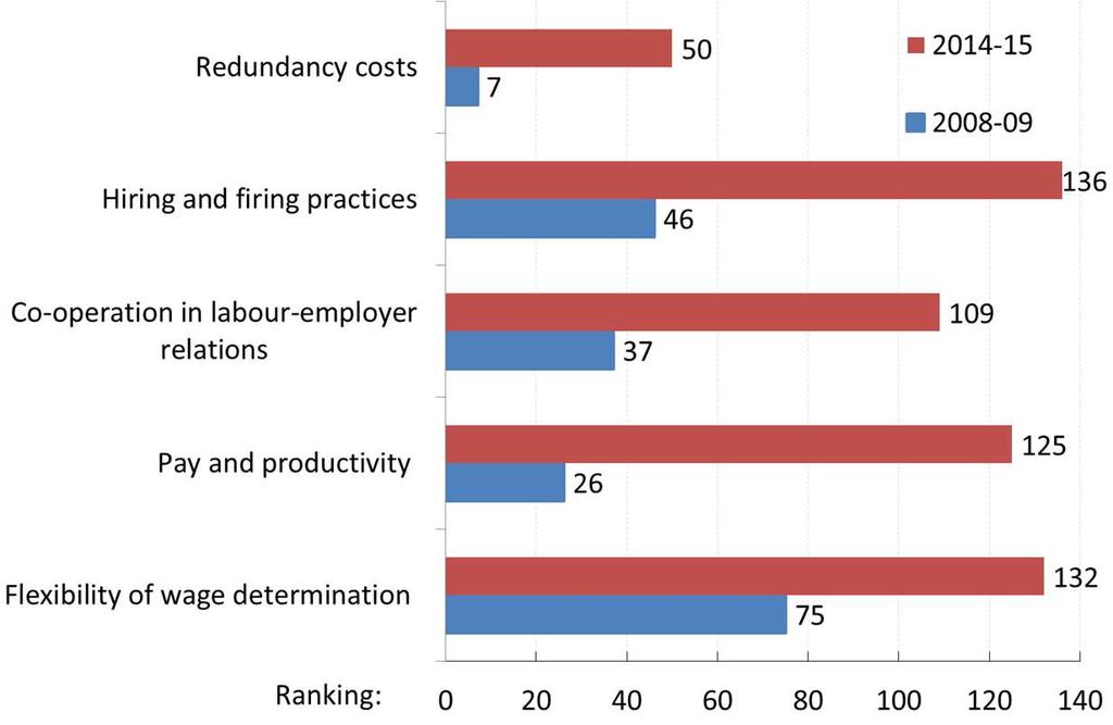 Why? Relatively poor labour flexibility Labour market efficiency measures,