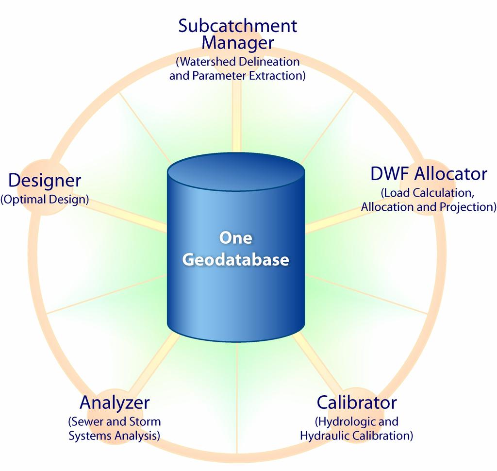 decision support software was built using an open-system architecture approach, it can be easily expanded to incorporate additional simulation and optimization modules planned in the future.