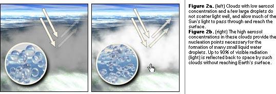 . Alter warm, ice and mixed-phase cloud formation by increasing droplet and ice particle concentrations. Decrease ppt.