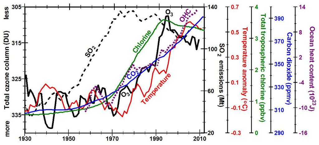 12 Warming Followed Ozone Depletion, Not Increased Pollution The primary time delay in the atmospheric system involves the heat capacity of the ocean Increasing ocean surface temperature ~5 years