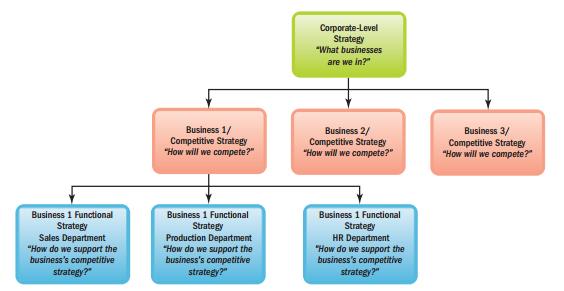 Strategic HRM Strategic Planning Process