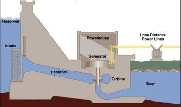 Dams Most common way to harness energy from water Creates reservoir Ensures steady electricity generation even during