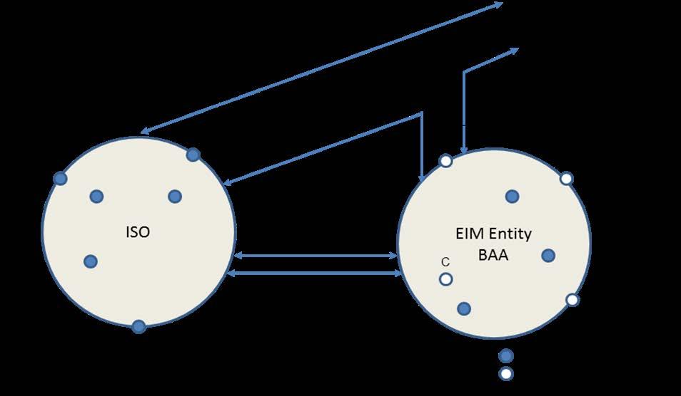 Figure 1 - Example of Modeled Nodes Within the EIM Area Differences between FMM market timeline and communication between the ISO and EIM Entity can result in many settlement scenarios for FMM