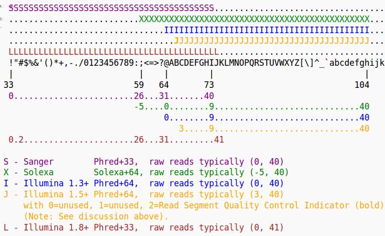 ASCII encodings of sequencing platforms