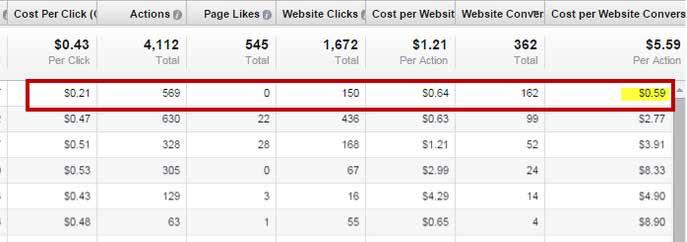 With Facebook Reports you can get detailed information on click-thru rate, cost per click, cost per conversion, and more. Now you know which ad is working the best for you.