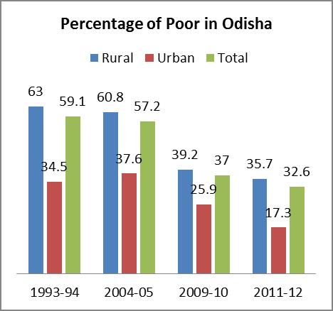 Fig.2: Percentage of Population below poverty in Odisha and India to Tendulkar Methodology Source Planning Commission Figure.