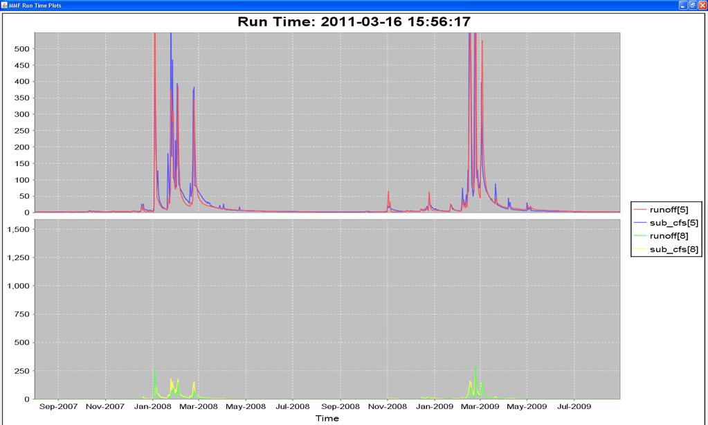 Daily Calibration Data from PRMS Gage 5 Red = Measured