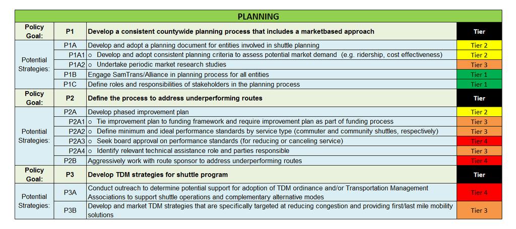 Tier 4 Strategies (High LOE and Low ROI) The lowest priority strategies for implementation, which generate low benefits, while requiring significant effort.