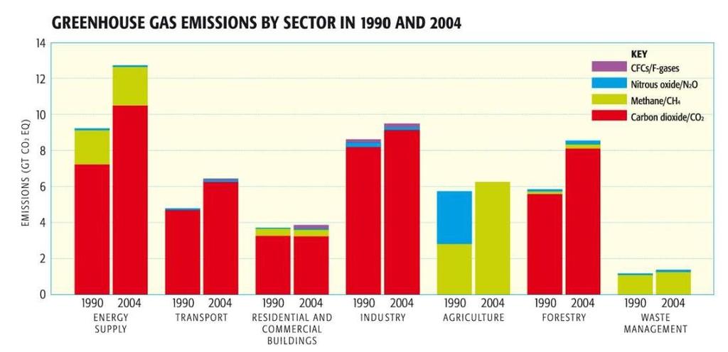 Where do all those OTHER Greenhouse Gas emissions come from?