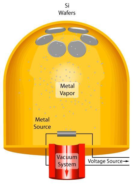 Such an environment minimizes collisions between atoms or molecules as the vapor expands to fill the volume of the chamber, coating all surfaces, including the substrate.