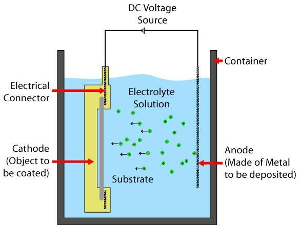 Electroplating Process Electroplating Process The electroplating process includes the following steps: The object or substrate to be coated is immersed into an electrolyte solution which contains