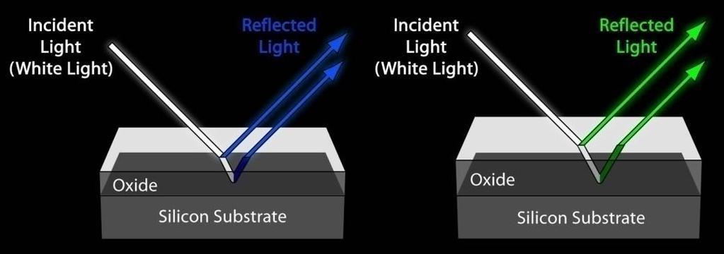 When studying these figures, don't forget that white light consists of all of the colors of the visible light spectrum. You can see this when you shine white light through a prism (Figure 5).