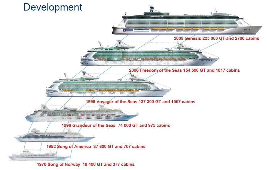 Cruise Ship Development Following a series of deliberations at IMO-SLF-MSC, IMO-MSC80 (2005), the finally adopted the following numerals for the Ci coefficients Dry Cargo Ships (L>100m): C1=128,