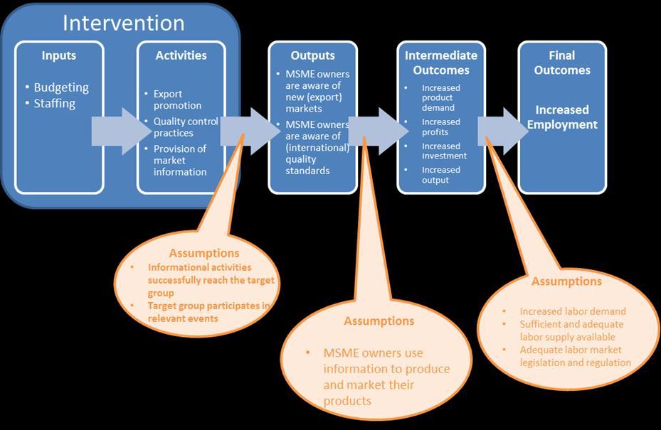 Figure 3: Results Chain for Business Development Services Research and Development (R&D) The idea of interventions to promote research and development in MSMEs is that the provision of incentives
