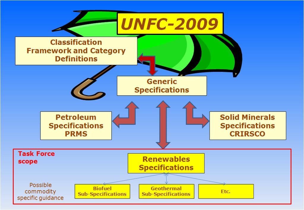 The UNFC as umbrella framework for all Energy & Mineral Resources A consistent methodology across all Energy & Mineral resources creates transparency and