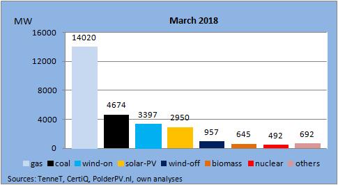 Power Generation Capacity March 2018 The capacity in this figure is the so-called name-plate capacity.