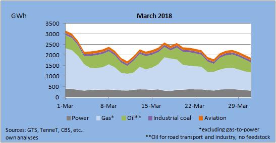 Energy Demand March 2018 Daily energy consumption shows a typical