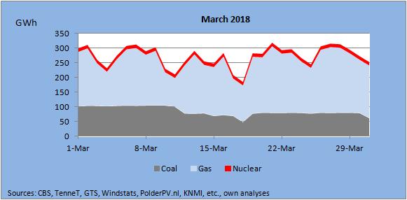 Conventional Power Generation March 2018 Conventional power generation has been affected by wind and solar