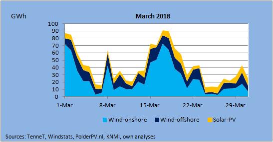 Daily Wind and Solar Power Production March 2018 March 2018 was rather sunny, while the average wind speed was low.