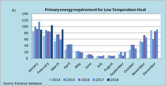 National Energy Demand Low Temperature Heat The primary energy requirement for Low