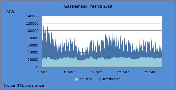 Gas Demand Including Gas-to-Power March 2018 Domestic gas demand in March peaked to above 100 GW.