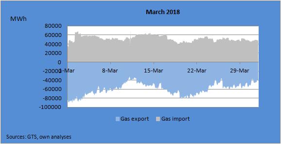 Gas Imports & Exports March 2018 In March 2018, gas imports were 140 PJ while gas