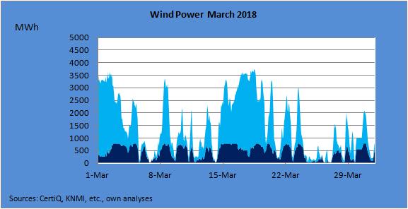 Wind Power March 2018 March 2018 was characterized by a varying production of wind energy; the average utilization rate of the wind