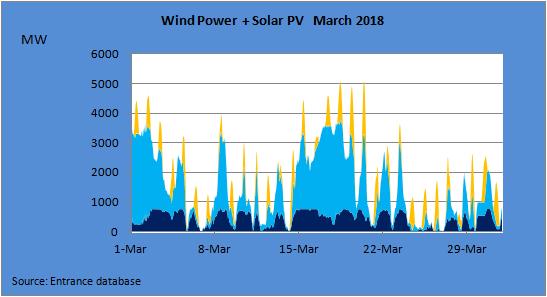 Onshore and offshore wind and Solar PV Power March 2018 This graph shows the combined electricity production by