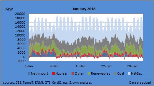 Power Generation January 2018 In the second week of January, gas-fired power generation peaked, due to low