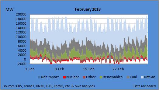 Power Generation February 2018 In February, gas-fired power generation peaked several times, due to low