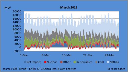 Power Generation March 2018 In March, gas-fired power generation peaked several times, due to low wind availability and net