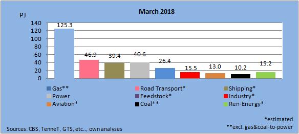 Final Energy Demand March 2018 Energy is used for many different purposes.