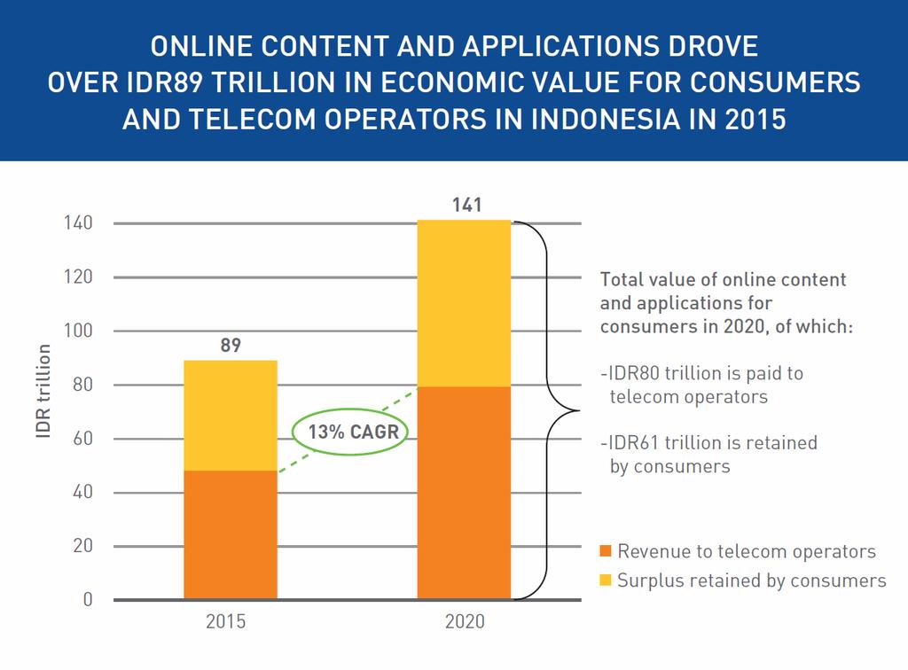 215 2 are available in Bahasa Indonesia (75% of the top 2 websites). Many popular websites are now provided by Indonesian companies (35% of the 4 most-visited websites).