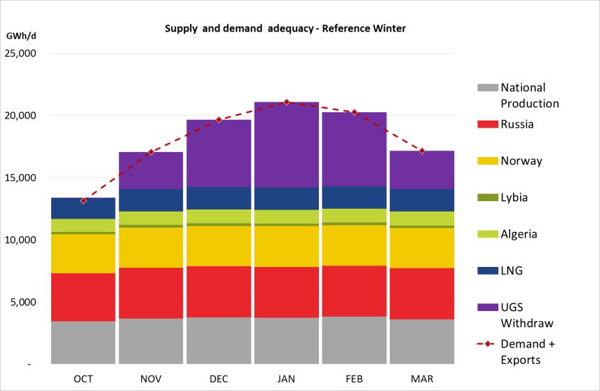 3.2. Demand balance along the winter The actual UGS inventory level at the beginning of the season, together with the supply availability and the demand levels considered, enable the supply and
