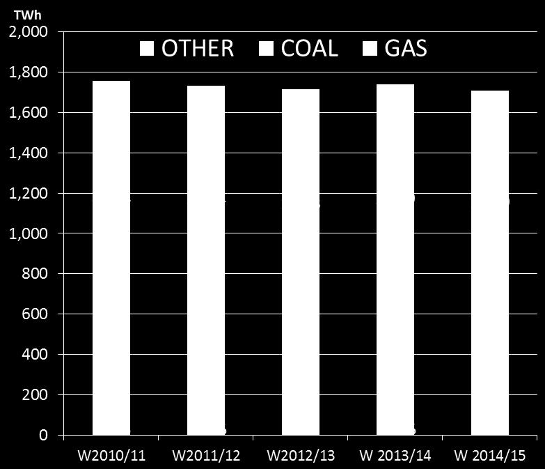 This is despite the reduction in Gas prices as Coal overall remained a more economical option.