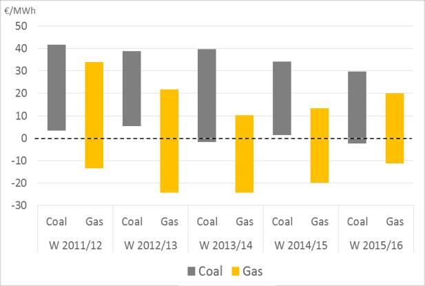 clean spark spread over the season in /MWh Source: based on data provided by Bloomberg Figure 9 shows the evolution of the minimum and maximum month ahead clean spark spread 14 (gas) and clean dark