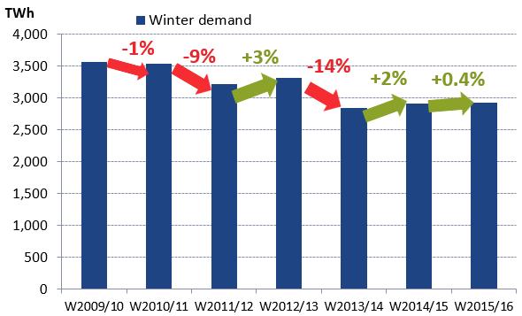 Winter 2009-16 As shown below, by sector - for the countries where the demand breakdown is available - demand for power generation increased for the second time in a row in the last 5 winters.