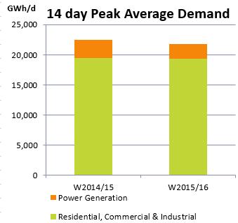 the last two winters where a greater level of detail is available on the split between gas demand for Power Generation and