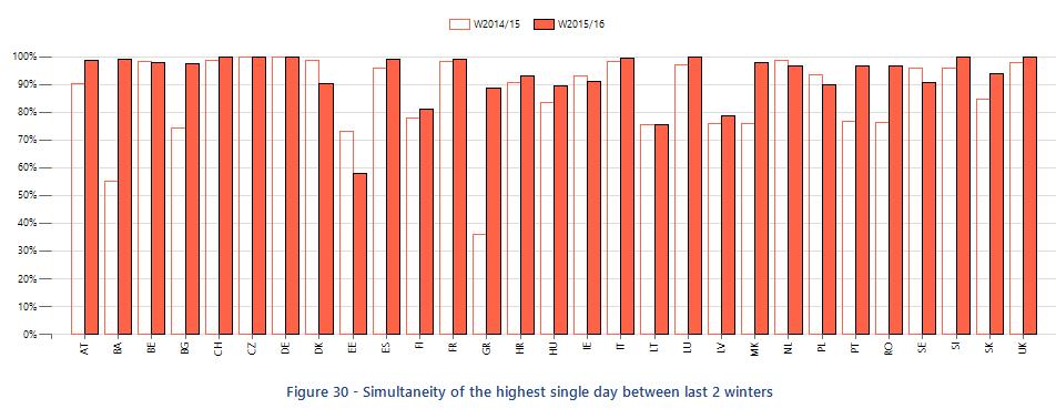 peak day (CPS) o CPS = Country demand on the European peak day/country peak demand (%) So defined, the European peak simultaneity during the peak day on 19 January 2016, was 98%, a value slightly