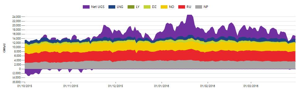 4. Supply 4.1. European seasonal gas supply The graph below shows the evolution of the aggregated gas supply in Europe during winter 2015/16.